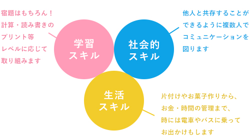 学習スキル・社会スキル・生活スキルの向上